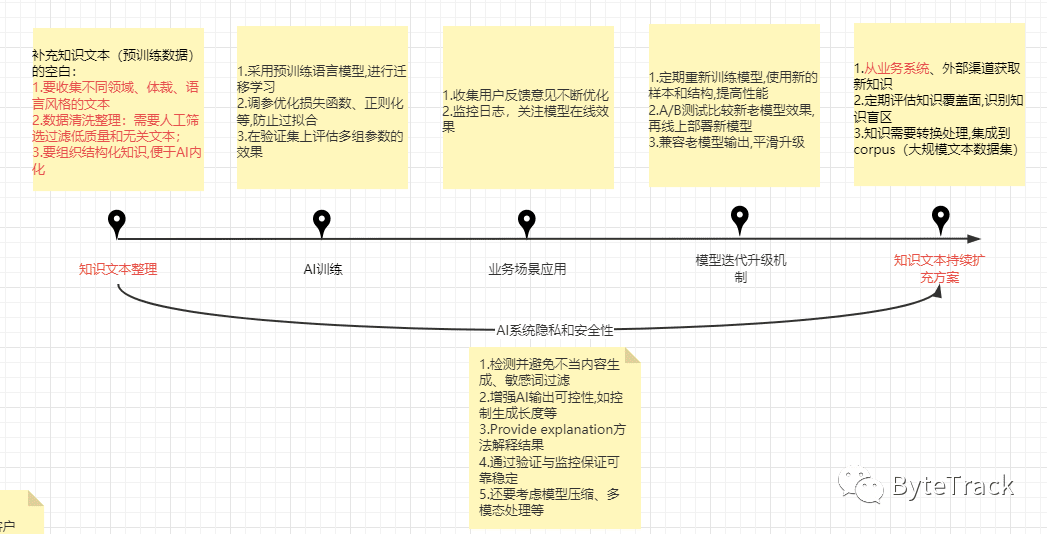 Minimalist AGI+ operation platform with self-learning