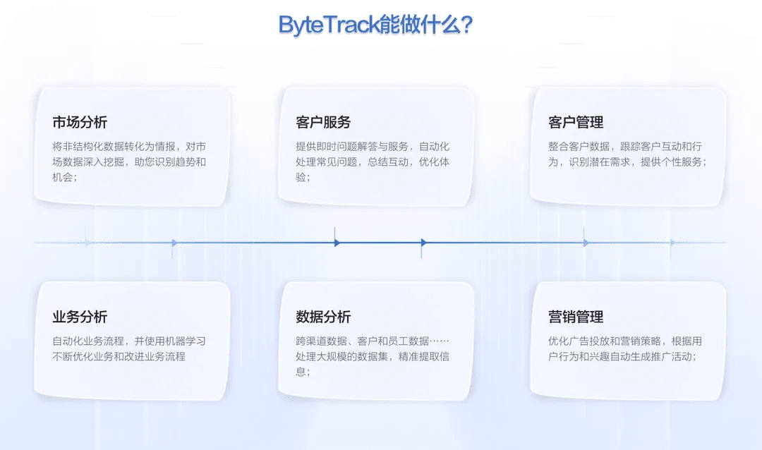 What help ByteTrack can provide to enterprises in customer service