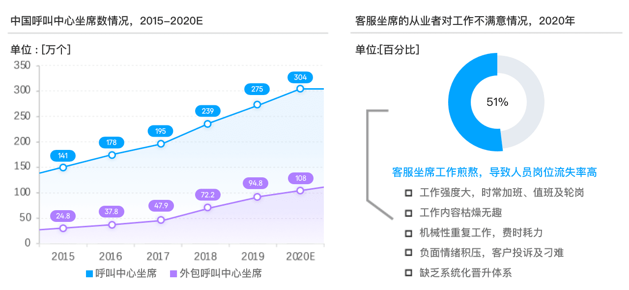 客服行业现状