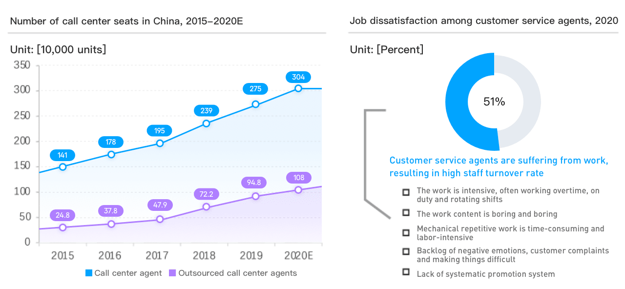 Current state of the customer service industry