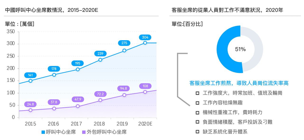 客服行業現狀