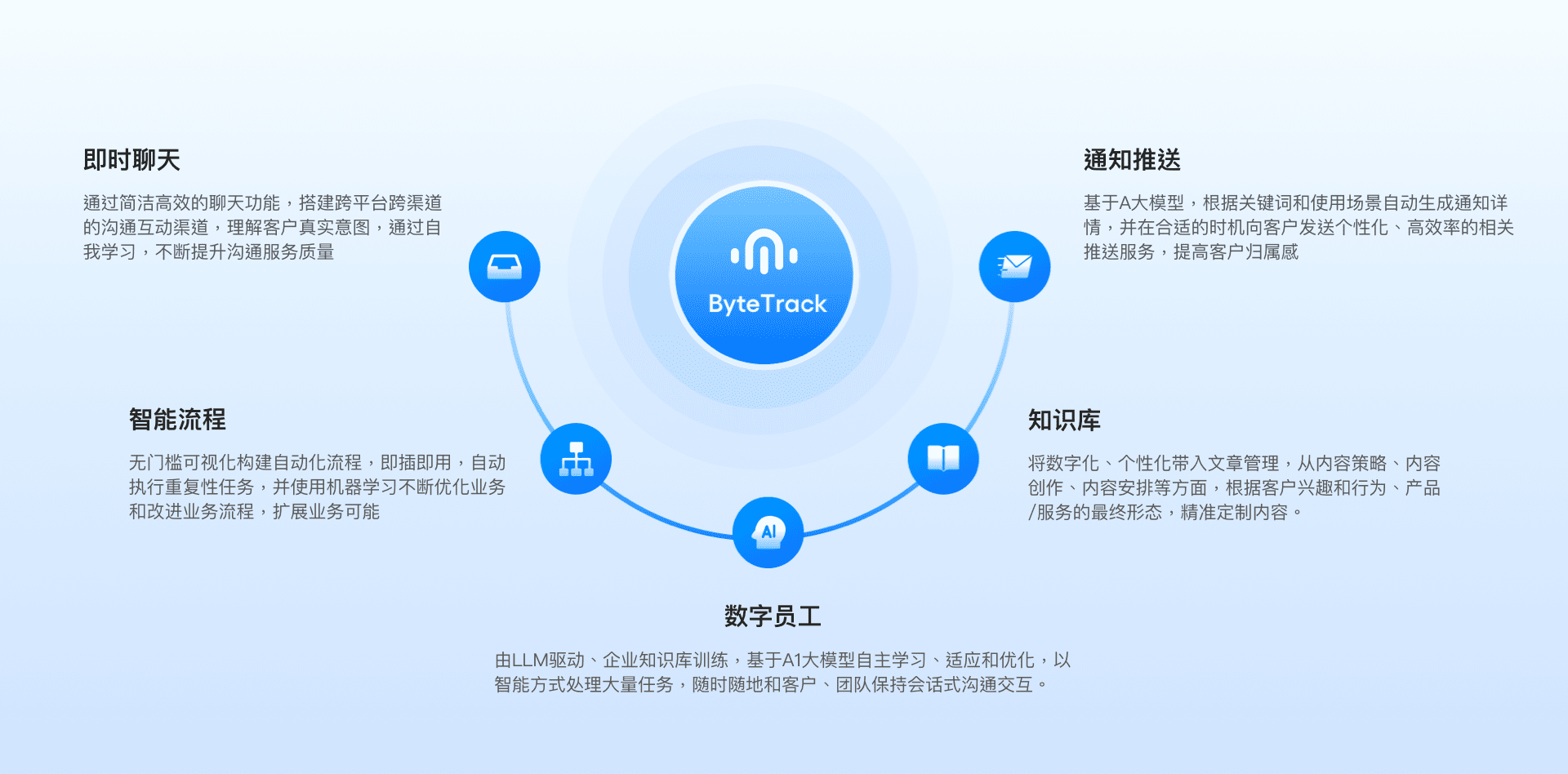 ByteTrack客服产品矩阵