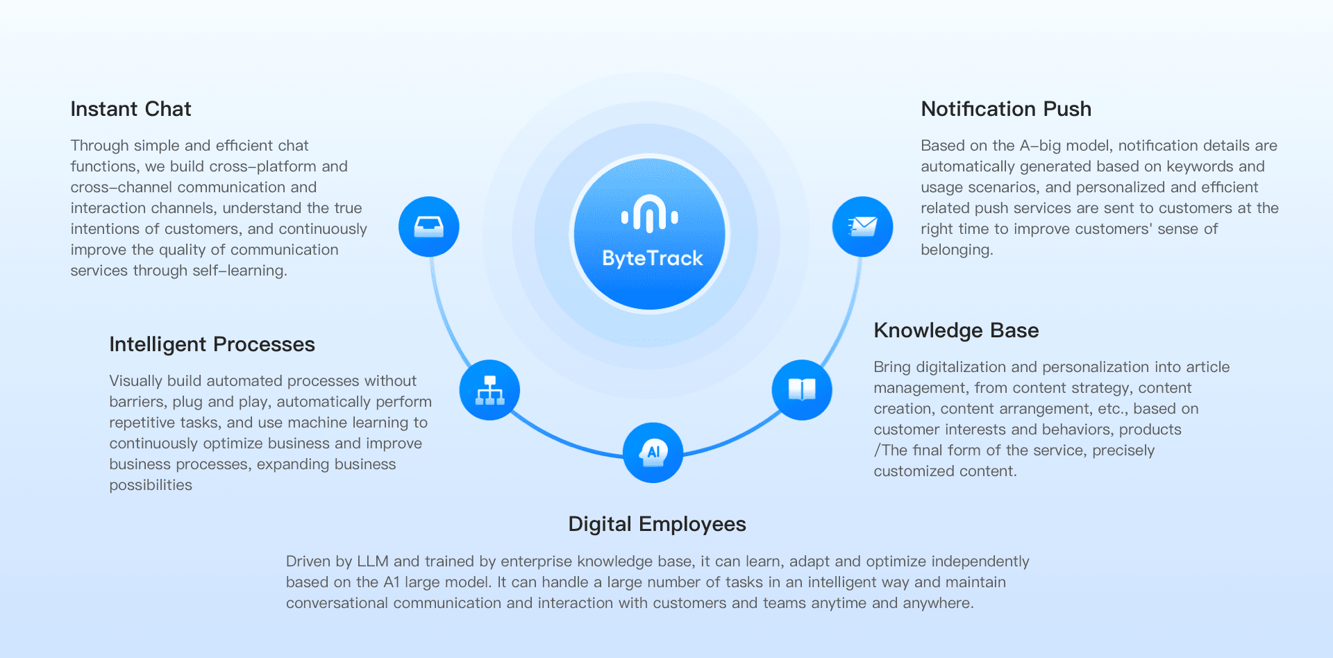 ByteTrack customer service product matrix