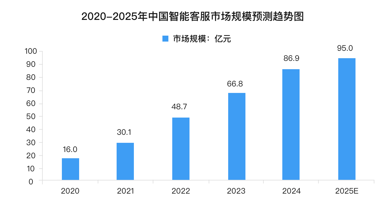 2020-2025年中国智能客服系统发展趋势