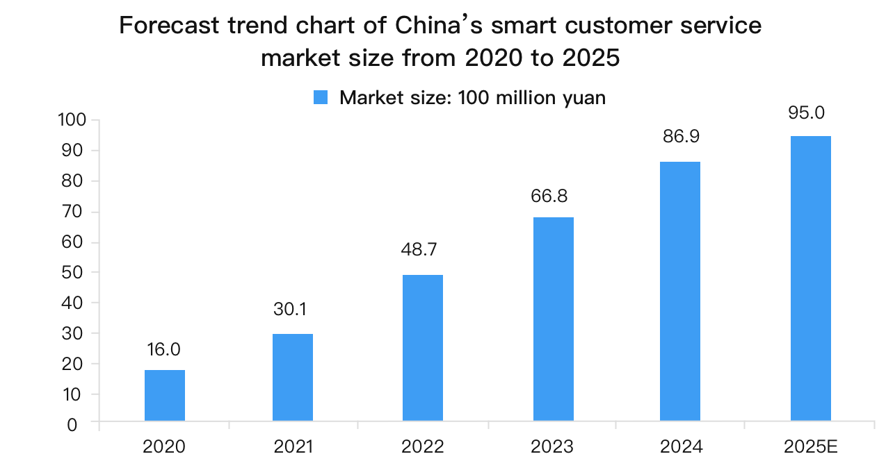 2020-2025 Trends in China's Intelligent Customer Service System