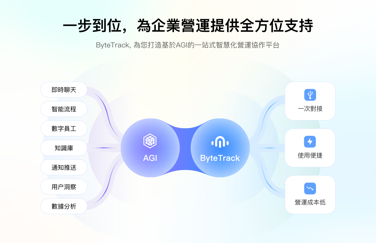 ByteTrack產品功能與特色展示