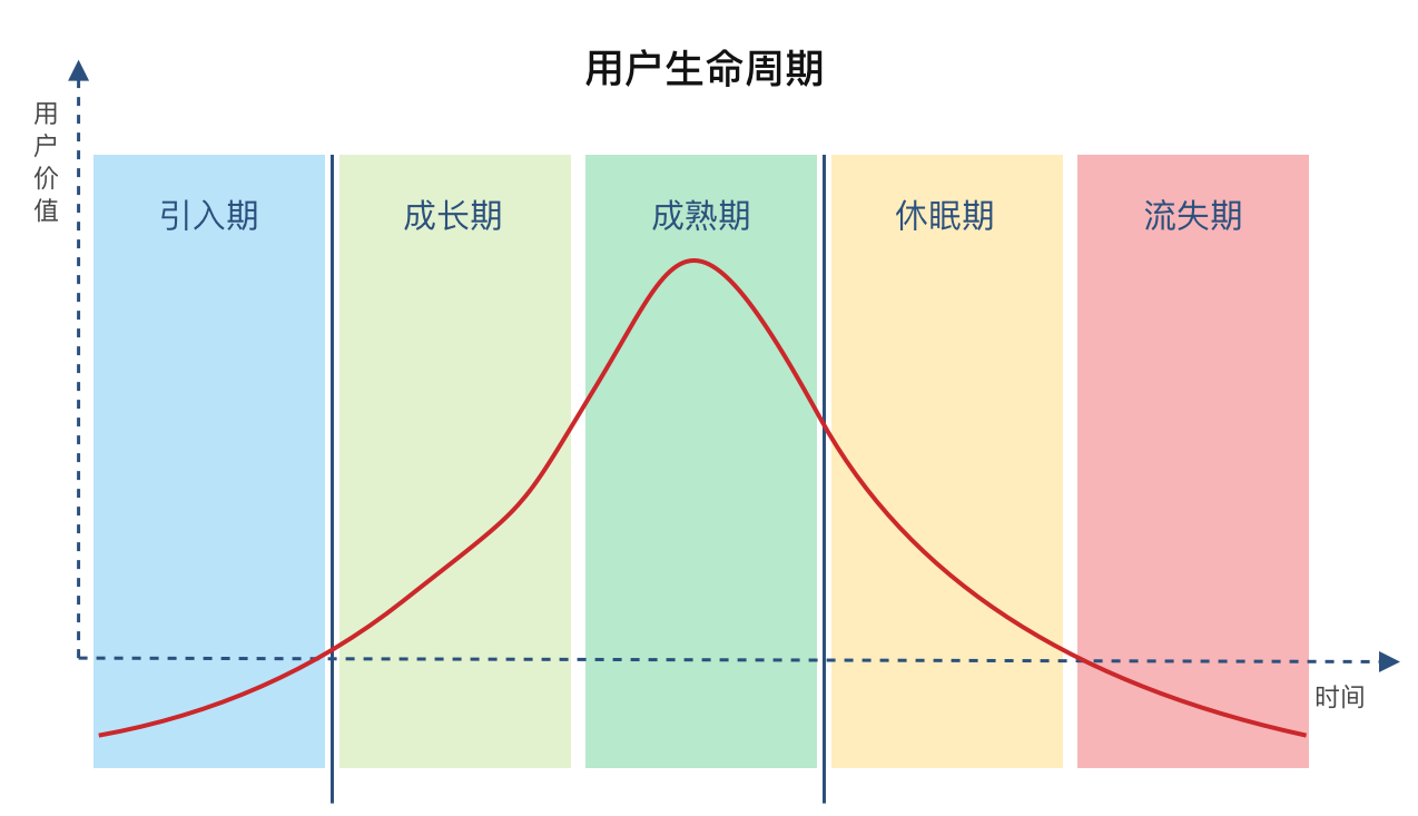 企业用户留存周期