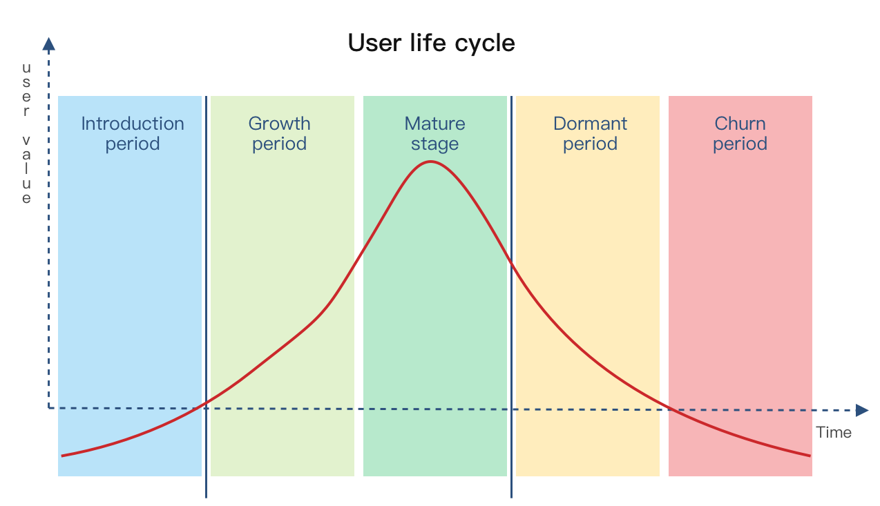 Customer retention cycle for enterprise users